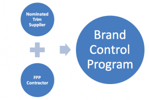 Brand Control Program
